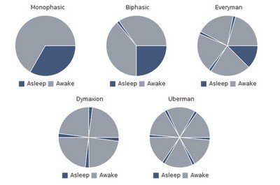 Разновидности типов сна