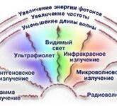 Воздействие ионизирующего излучения на организм человека